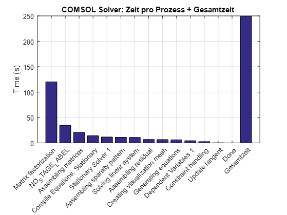 Rechenzeit mit cuDSS (GPU)