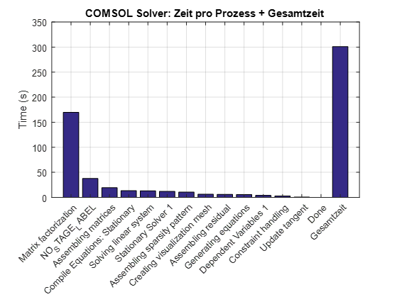 Rechenzeit mit PARDISO